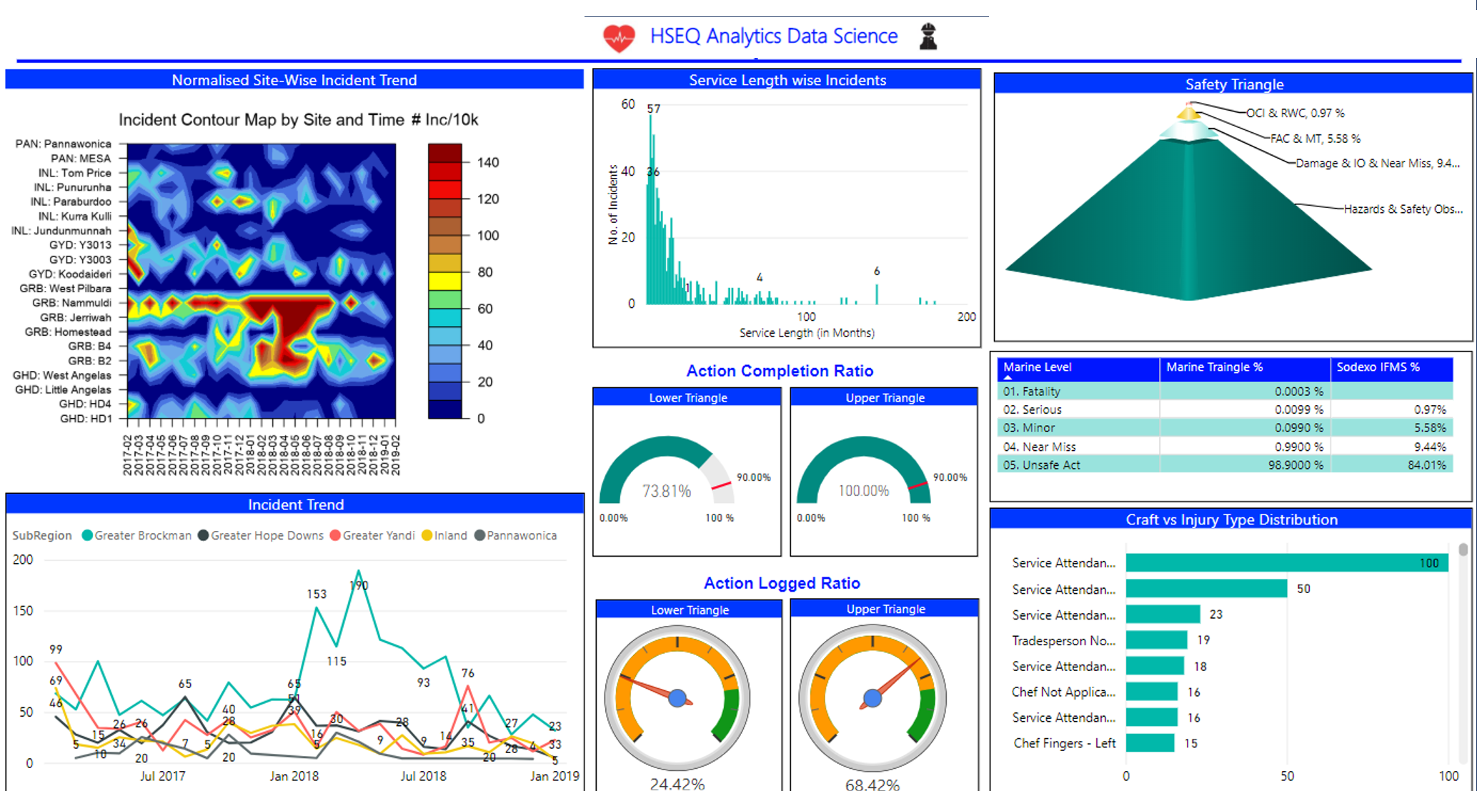 Health & Safety Analytics