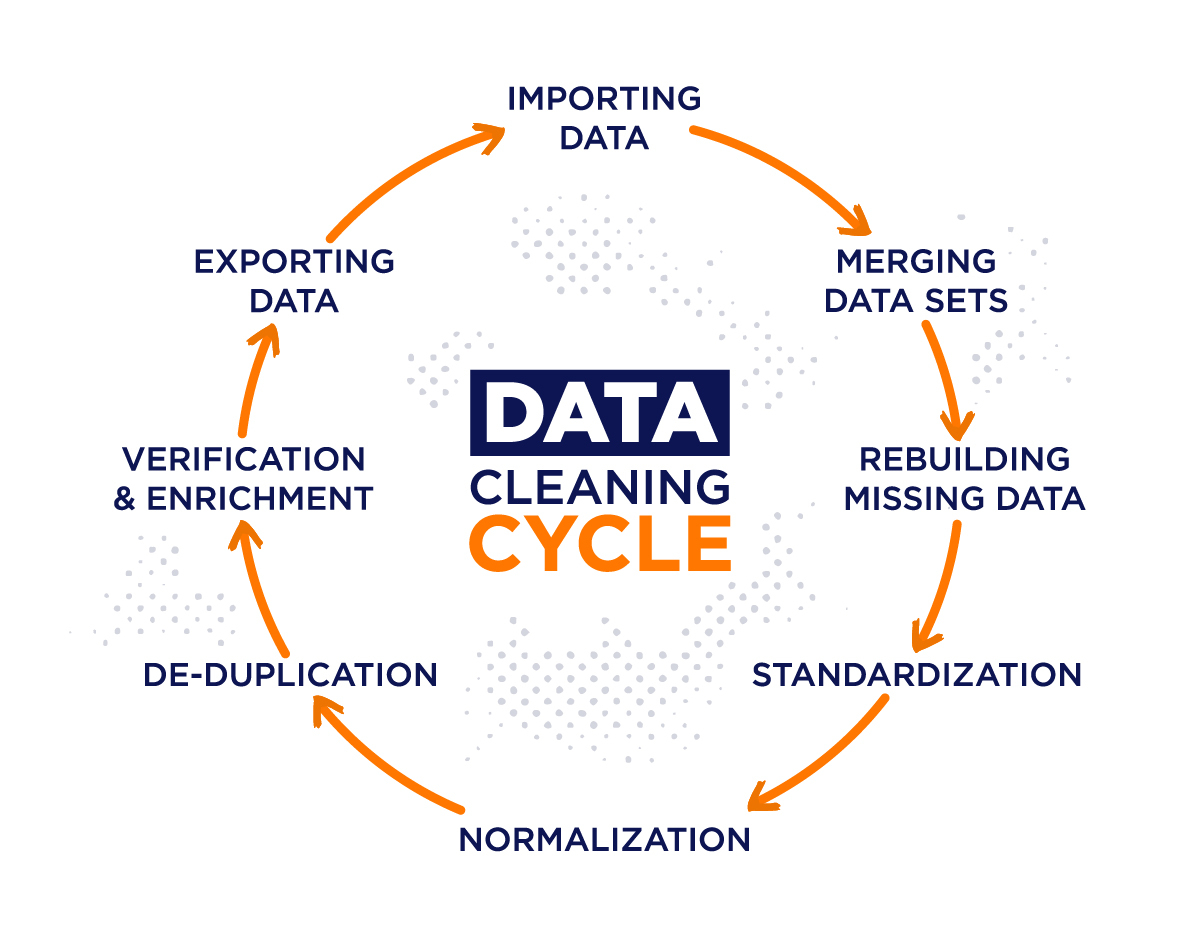 Data Quality, Cleaning and Governance