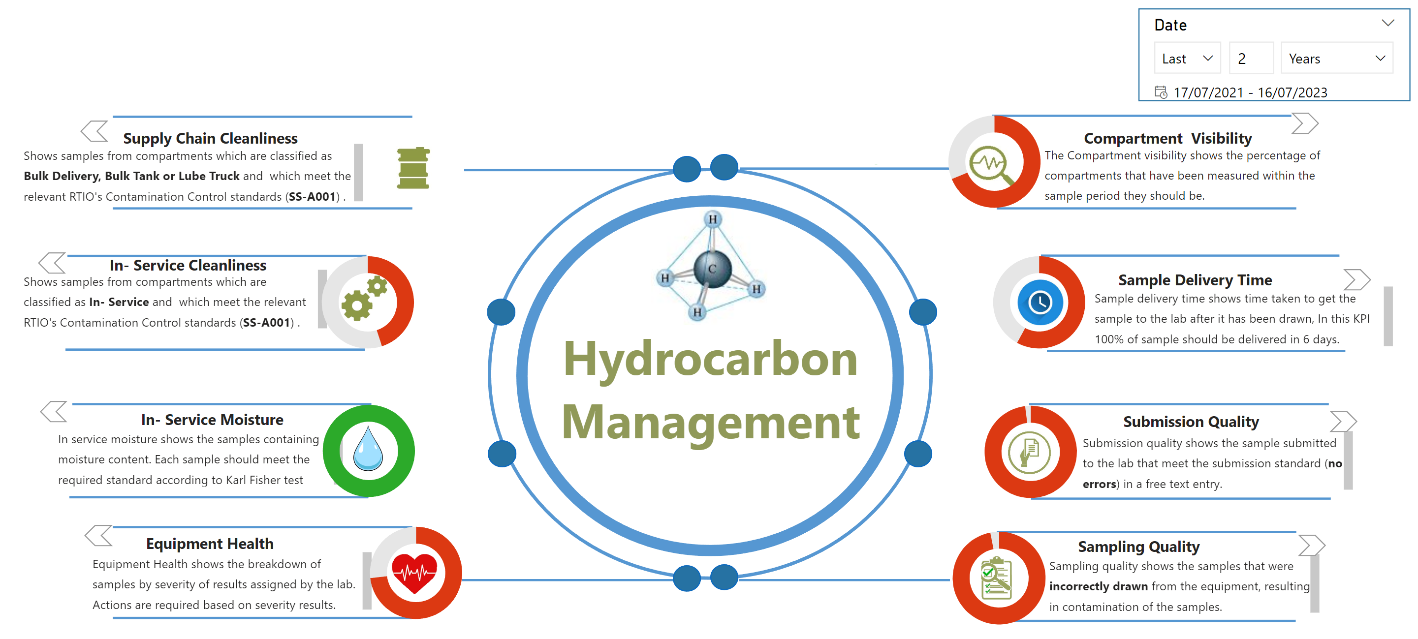Hydrocarbon Management